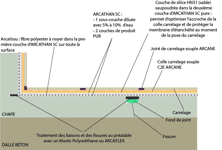 Arcathan Membrane Polyurethane De Protection Etanche Batiproduits